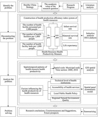 The spatio-temporal pattern and its influencing factors of production efficiency of health resources in China